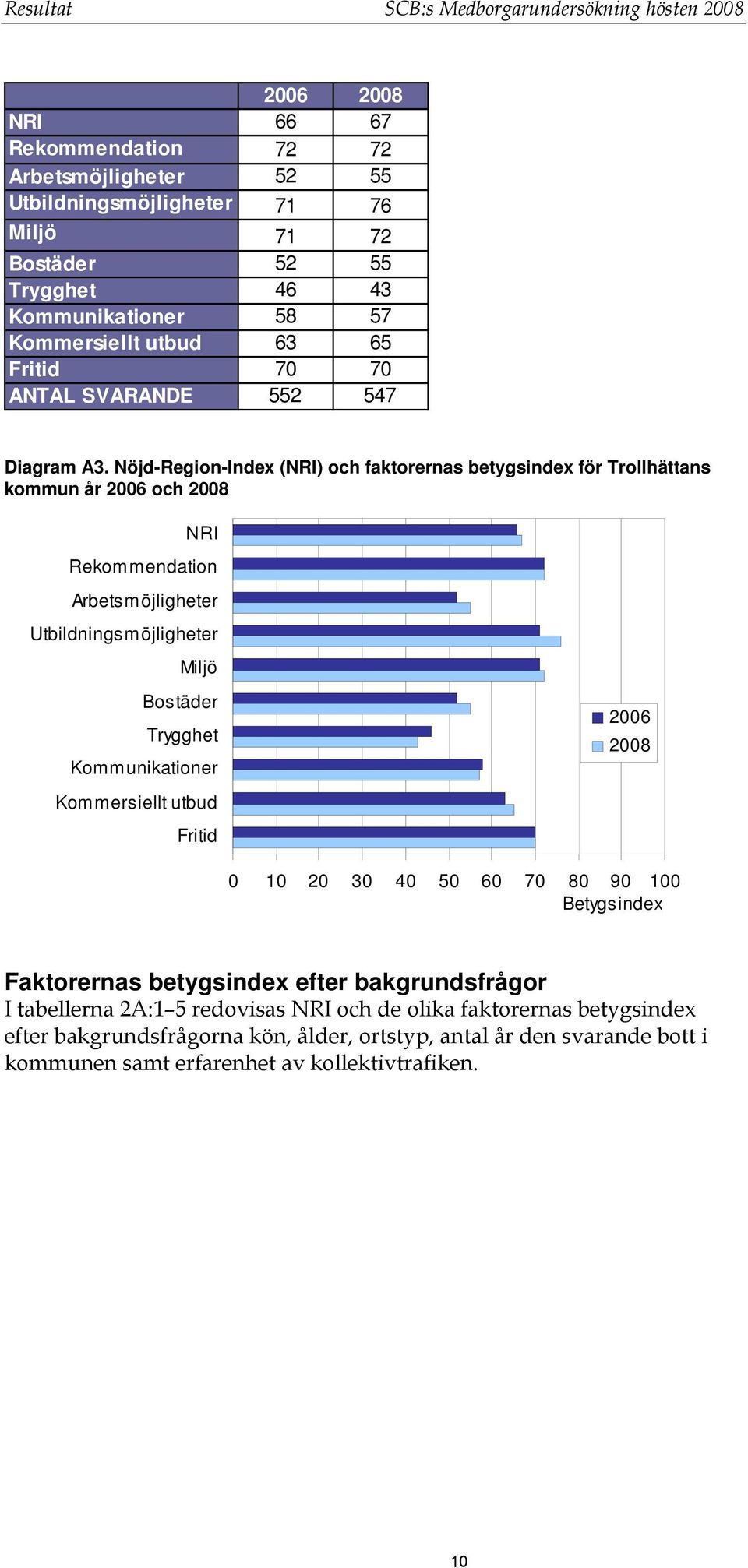 Nöjd-Region-Index (NRI) och faktorernas betygsindex för Trollhättans kommun år 2006 och 2008 NRI Rekommendation Arbetsmöjligheter Utbildningsmöjligheter Miljö Bostäder Trygghet Kommunikationer
