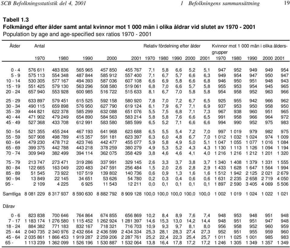 Kvinnor mot 1 000 män i olika åldersgrupper 1970 1980 1990 2000 2001 1970 1980 1990 2000 2001 1970 1980 1990 2000 2001 0-4 576 611 483 836 565 965 457 850 455 767 7,1 5,8 6,6 5,2 5,1 947 952 949 949