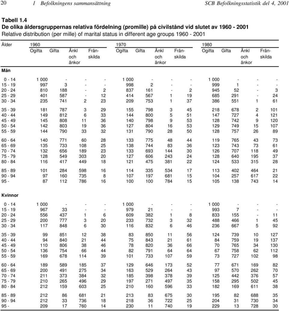 1980 Ogifta Gifta Änkl Från- Ogifta Gifta Änkl Från- Ogifta Gifta Änkl Frånoch skilda och skilda och skilda änkor änkor änkor Män 0-14 1 000 - - - 1 000 - - - 1 000 - - - 15-19 997 3 - - 998 2 - -