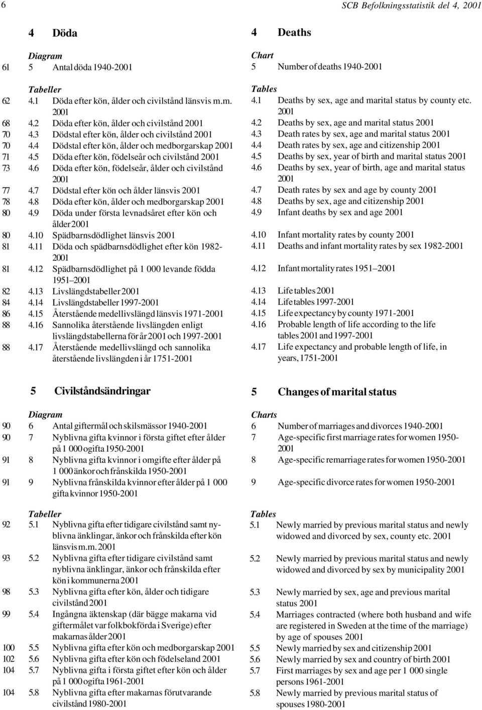 5 Döda efter kön, födelseår och civilstånd 2001 73 4.6 Döda efter kön, födelseår, ålder och civilstånd 2001 77 4.7 Dödstal efter kön och ålder länsvis 2001 78 4.