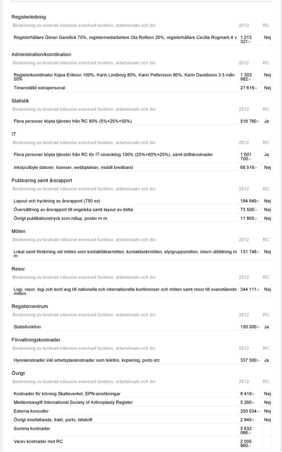 5 mån 50% Timanställd extrapersonal 27 616:- Statistik Flera personer köpta tjänster från RC 80% (5%+25%+50%) 516 760:- Ja 1 303 982:- IT Flera personer köpta tjänster från RC för IT-utveckling 100%