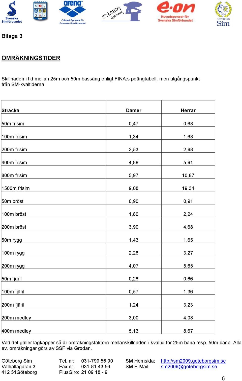 200m bröst 3,90 4,68 50m rygg 1,43 1,65 100m rygg 2,28 3,27 200m rygg 4,07 5,65 50m fjäril 0,26 0,66 100m fjäril 0,57 1,36 200m fjäril 1,24 3,23 200m medley 3,00 4,08