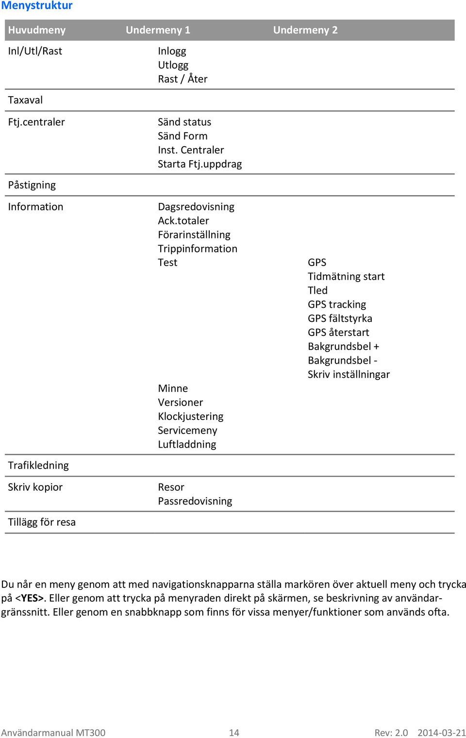 totaler Förarinställning Trippinformation Test Minne Versioner Klockjustering Servicemeny Luftladdning Resor Passredovisning GPS Tidmätning start Tled GPS tracking GPS fältstyrka GPS återstart