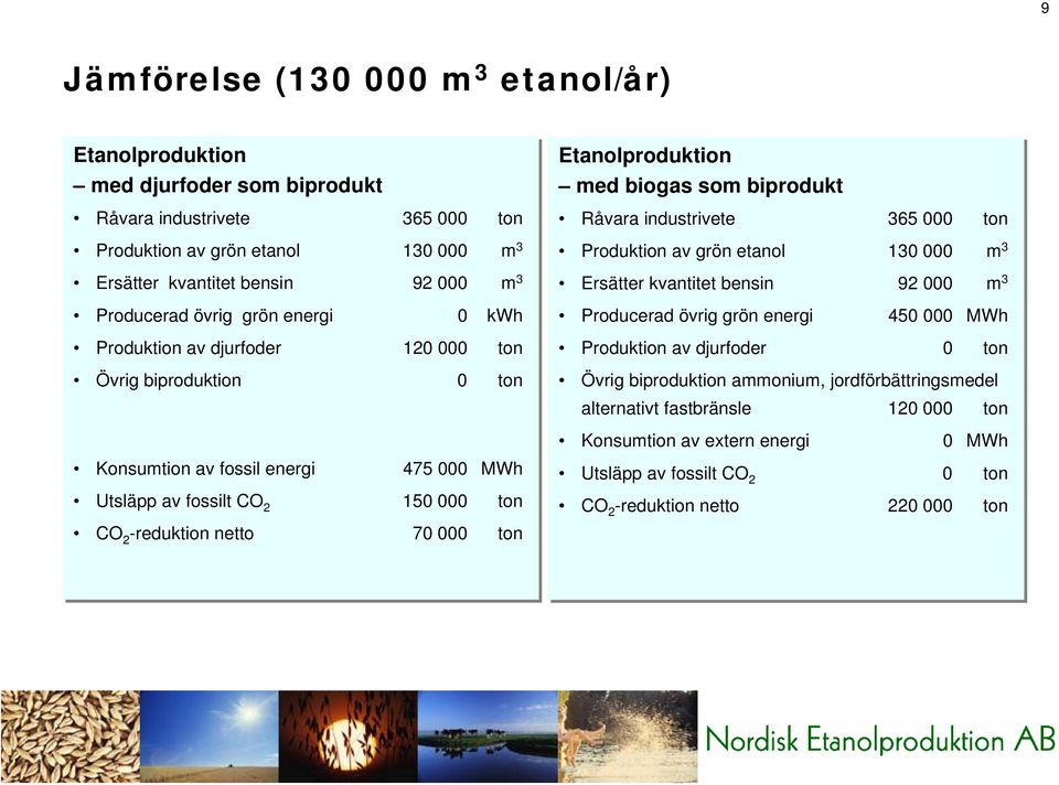 Etanolproduktion med biogas som biprodukt Råvara industrivete 365 000 ton Produktion av grön etanol 130 000 m 3 Ersätter kvantitet bensin 92 000 m 3 Producerad övrig grön energi 450 000 MWh