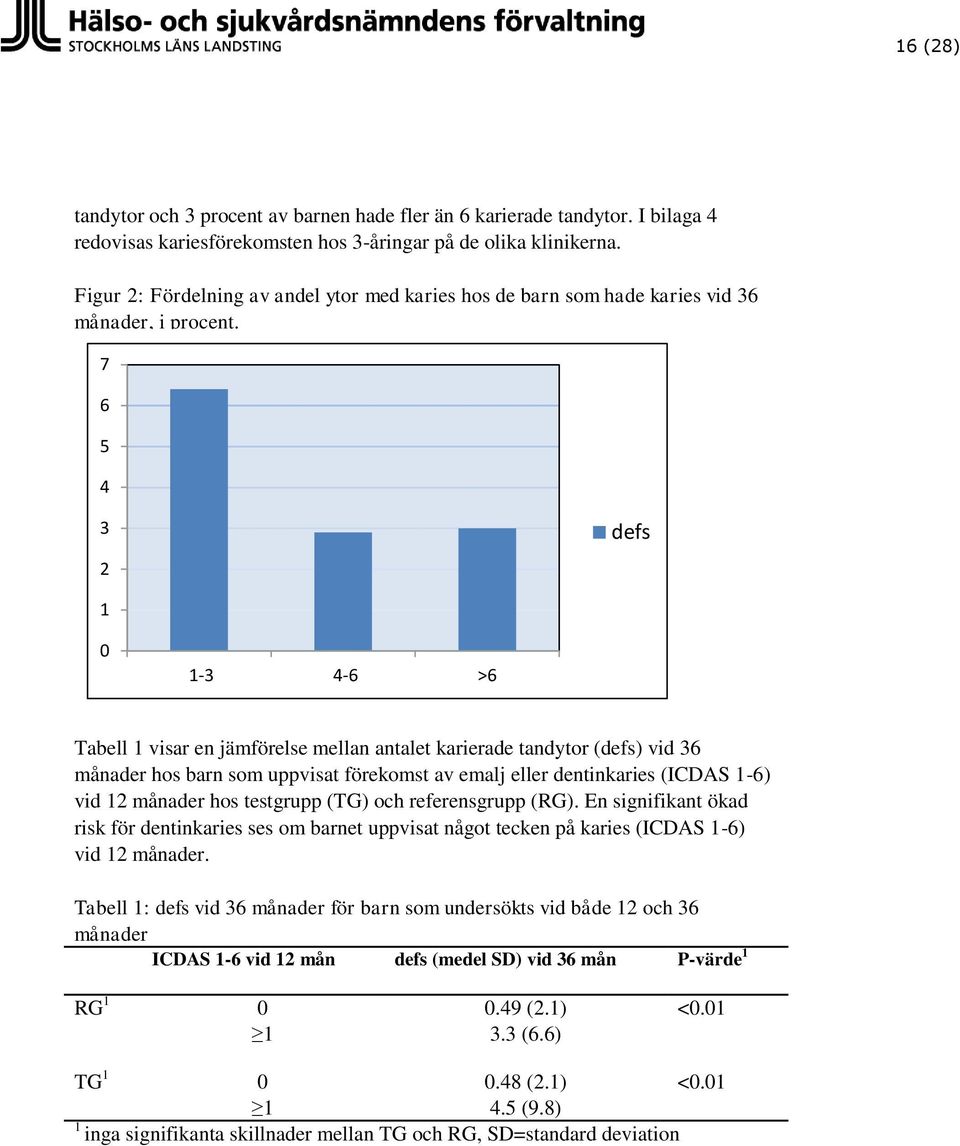 7 6 5 4 3 2 defs 1 0 1-3 4-6 >6 Tabell 1 visar en jämförelse mellan antalet karierade tandytor (defs) vid 36 månader hos barn som uppvisat förekomst av emalj eller dentinkaries (ICDAS 1-6) vid 12