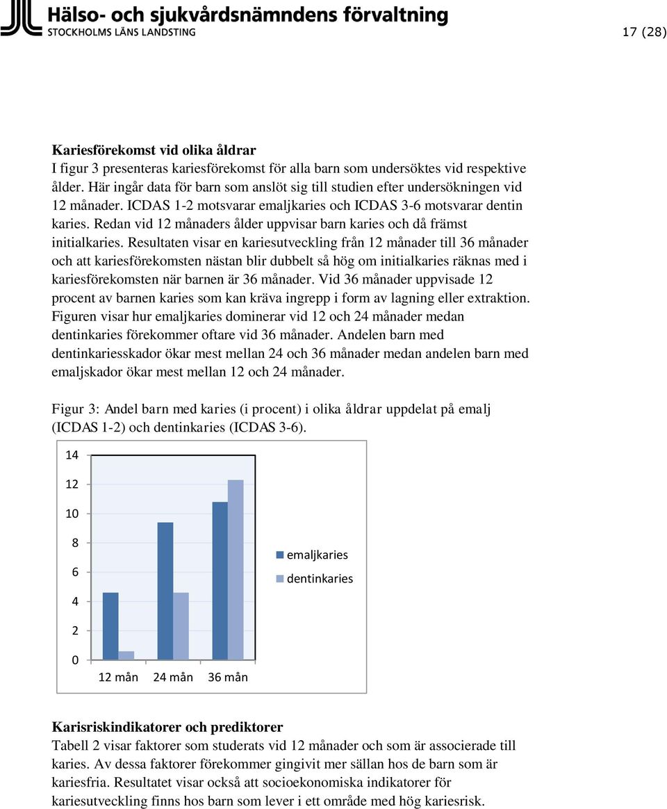 Redan vid 12 månaders ålder uppvisar barn karies och då främst initialkaries.