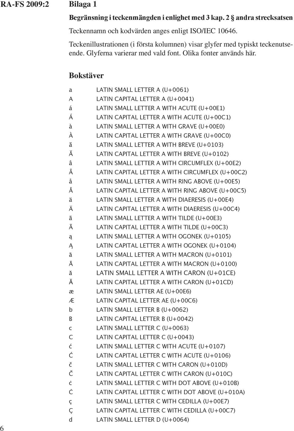 Bokstäver a A á Á à À ă Ă â Â å Å ä Ä ã Ã ą Ą ā Ā ǎ Ǎ æ Æ b B c C ć Ć č Č ċ Ċ ç Ç d LATIN SMALL LETTER A (U+0061) LATIN CAPITAL LETTER A (U+0041) LATIN SMALL LETTER A WITH ACUTE (U+00E1) LATIN