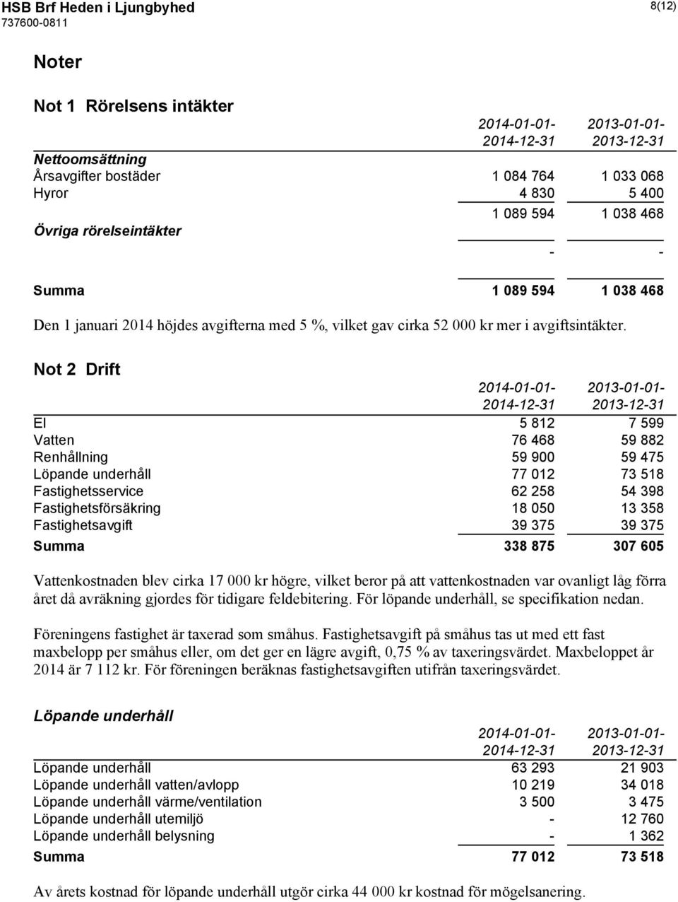 Not 2 Drift 2014-01-01-2013-01-01- El 5 812 7 599 Vatten 76 468 59 882 Renhållning 59 900 59 475 Löpande underhåll 77 012 73 518 Fastighetsservice 62 258 54 398 Fastighetsförsäkring 18 050 13 358