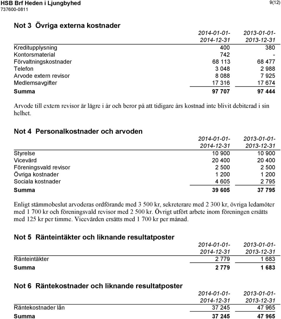 Not 4 Personalkostnader och arvoden 2014-01-01-2013-01-01- Styrelse 10 900 10 900 Vicevärd 20 400 20 400 Föreningsvald revisor 2 500 2 500 Övriga kostnader 1 200 1 200 Sociala kostnader 4 605 2 795