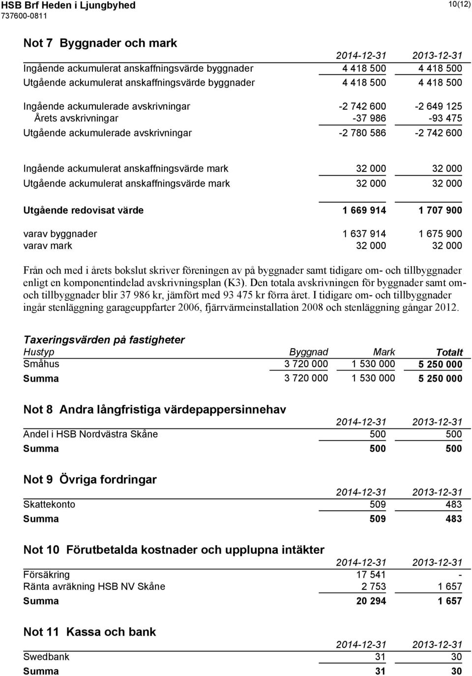 32 000 Utgående ackumulerat anskaffningsvärde mark 32 000 32 000 Utgående redovisat värde 1 669 914 1 707 900 varav byggnader 1 637 914 1 675 900 varav mark 32 000 32 000 Från och med i årets bokslut