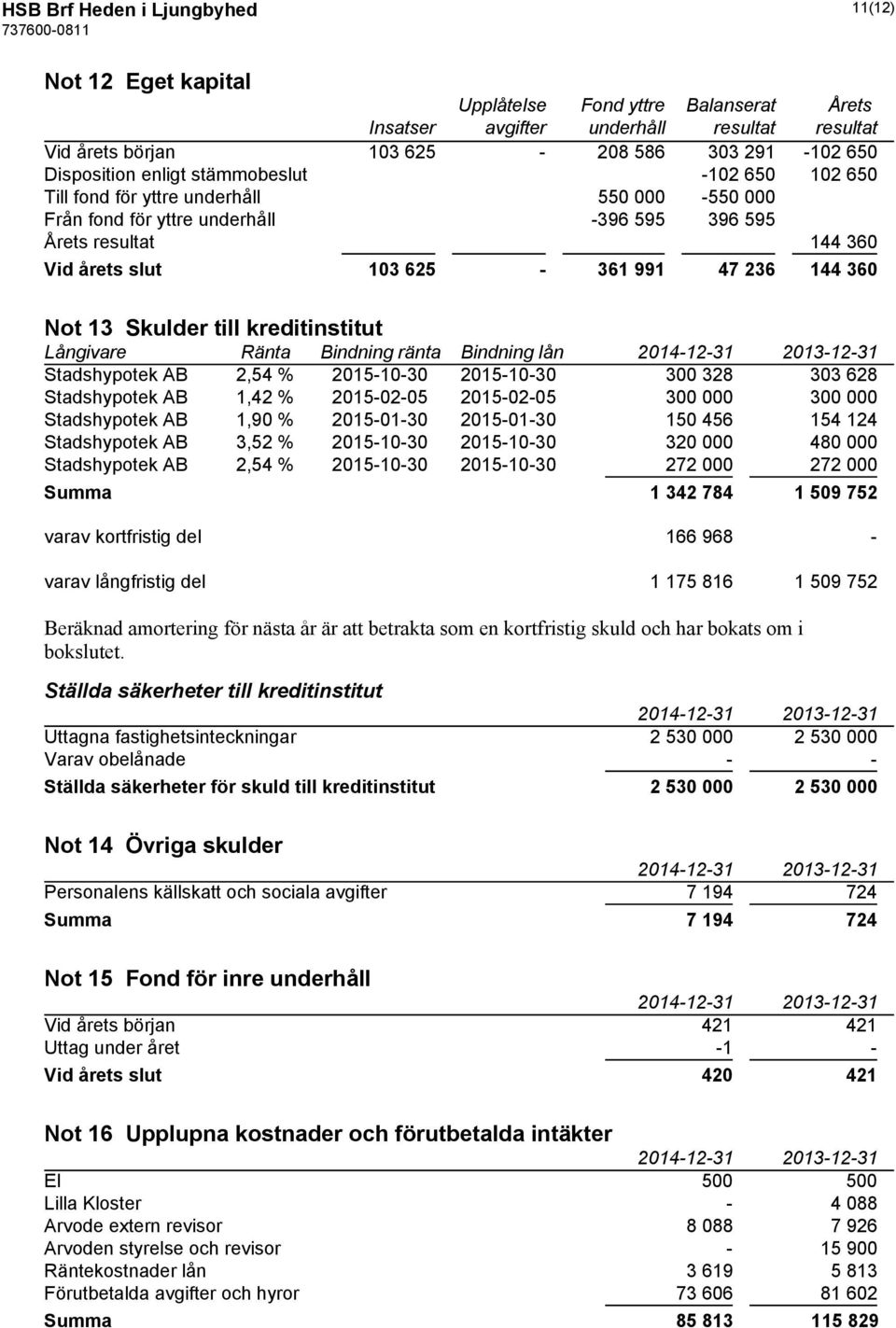 Not 13 Skulder till kreditinstitut Långivare Ränta Bindning ränta Bindning lån Stadshypotek AB 2,54 % 2015-10-30 2015-10-30 300 328 303 628 Stadshypotek AB 1,42 % 2015-02-05 2015-02-05 300 000 300