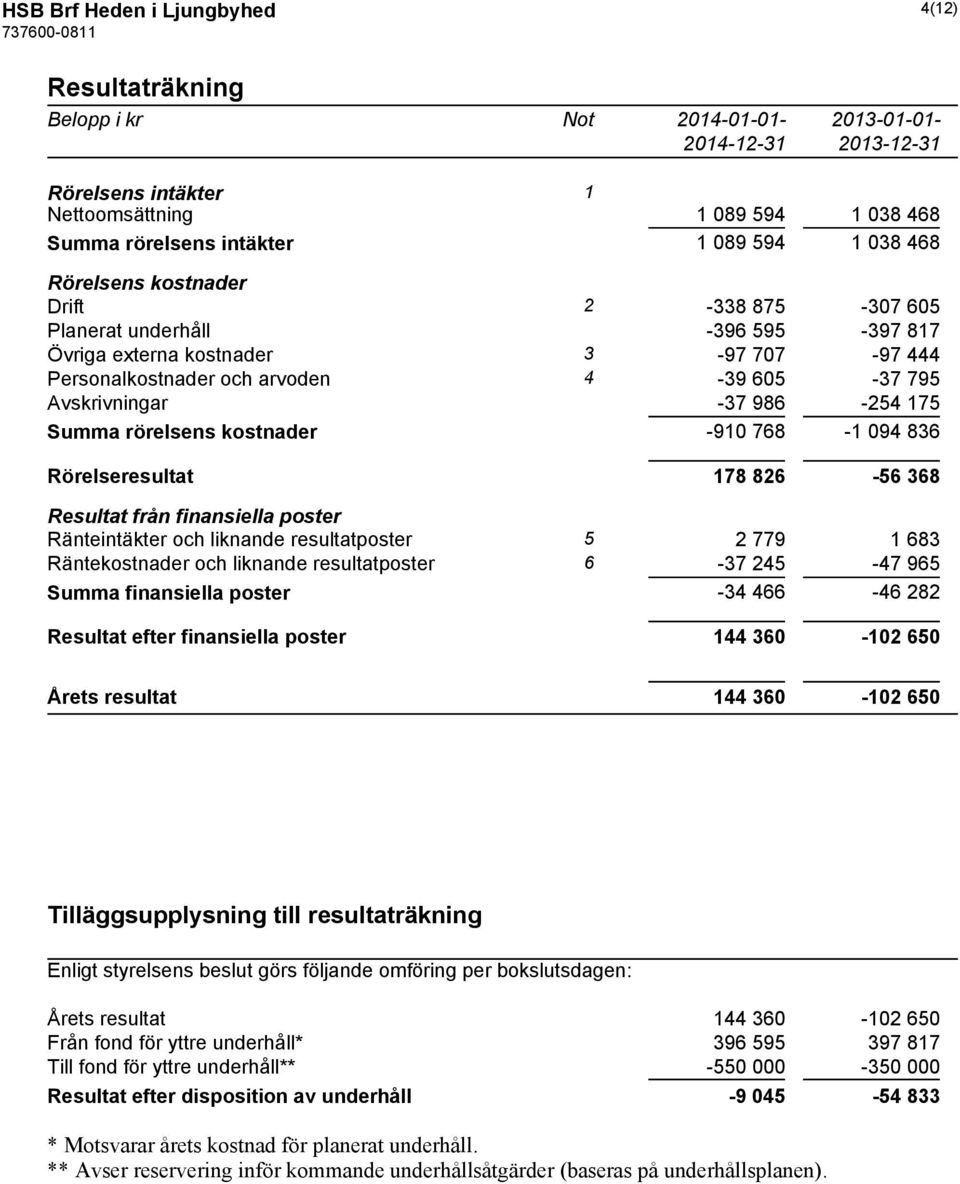 rörelsens kostnader -910 768-1 094 836 Rörelseresultat 178 826-56 368 Resultat från finansiella poster Ränteintäkter och liknande resultatposter 5 2 779 1 683 Räntekostnader och liknande