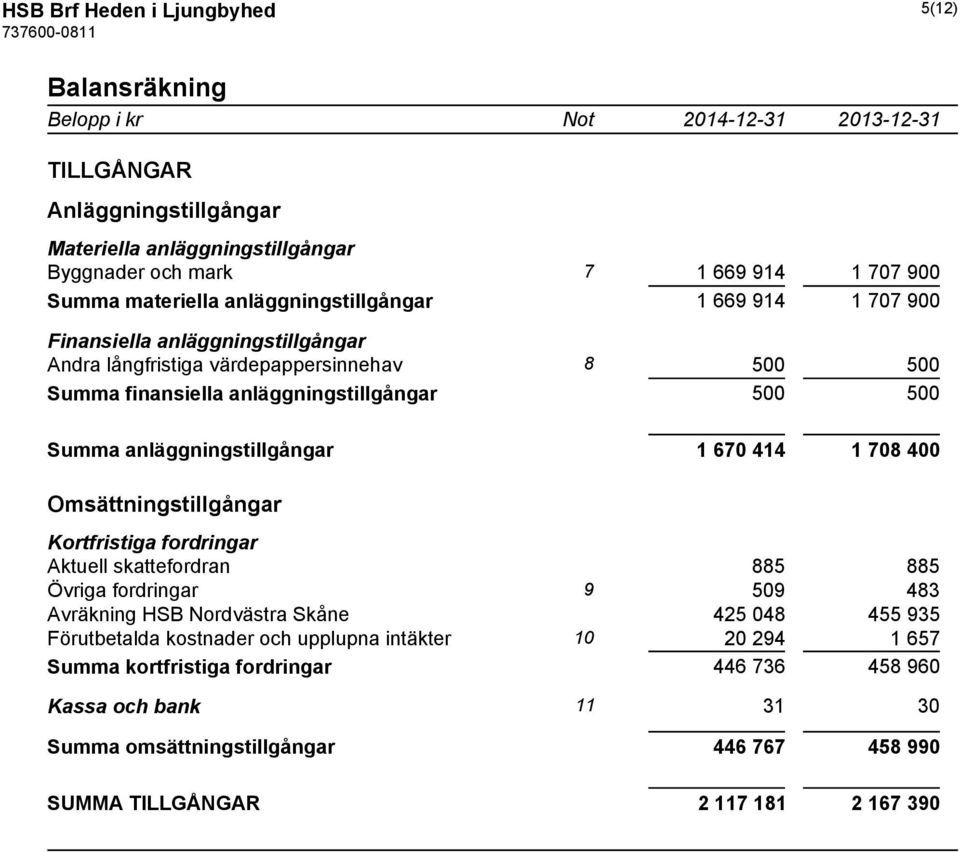 anläggningstillgångar 1 670 414 1 708 400 Omsättningstillgångar Kortfristiga fordringar Aktuell skattefordran 885 885 Övriga fordringar 9 509 483 Avräkning HSB Nordvästra Skåne 425 048 455 935