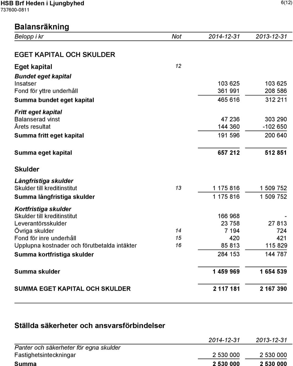 Skulder Långfristiga skulder Skulder till kreditinstitut 13 1 175 816 1 509 752 Summa långfristiga skulder 1 175 816 1 509 752 Kortfristiga skulder Skulder till kreditinstitut 166 968 -