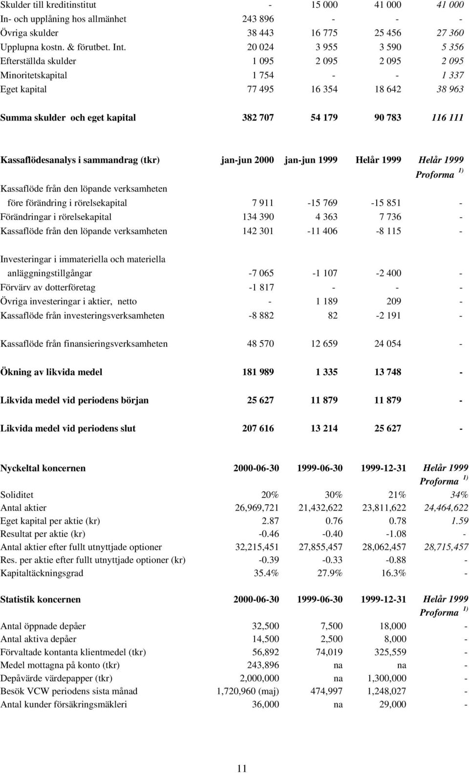 116 111 Kassaflödesanalys i sammandrag (tkr) jan-jun 2000 jan-jun 1999 Helår 1999 Helår 1999 Kassaflöde från den löpande verksamheten före förändring i rörelsekapital 7 911-15 769-15 851 -