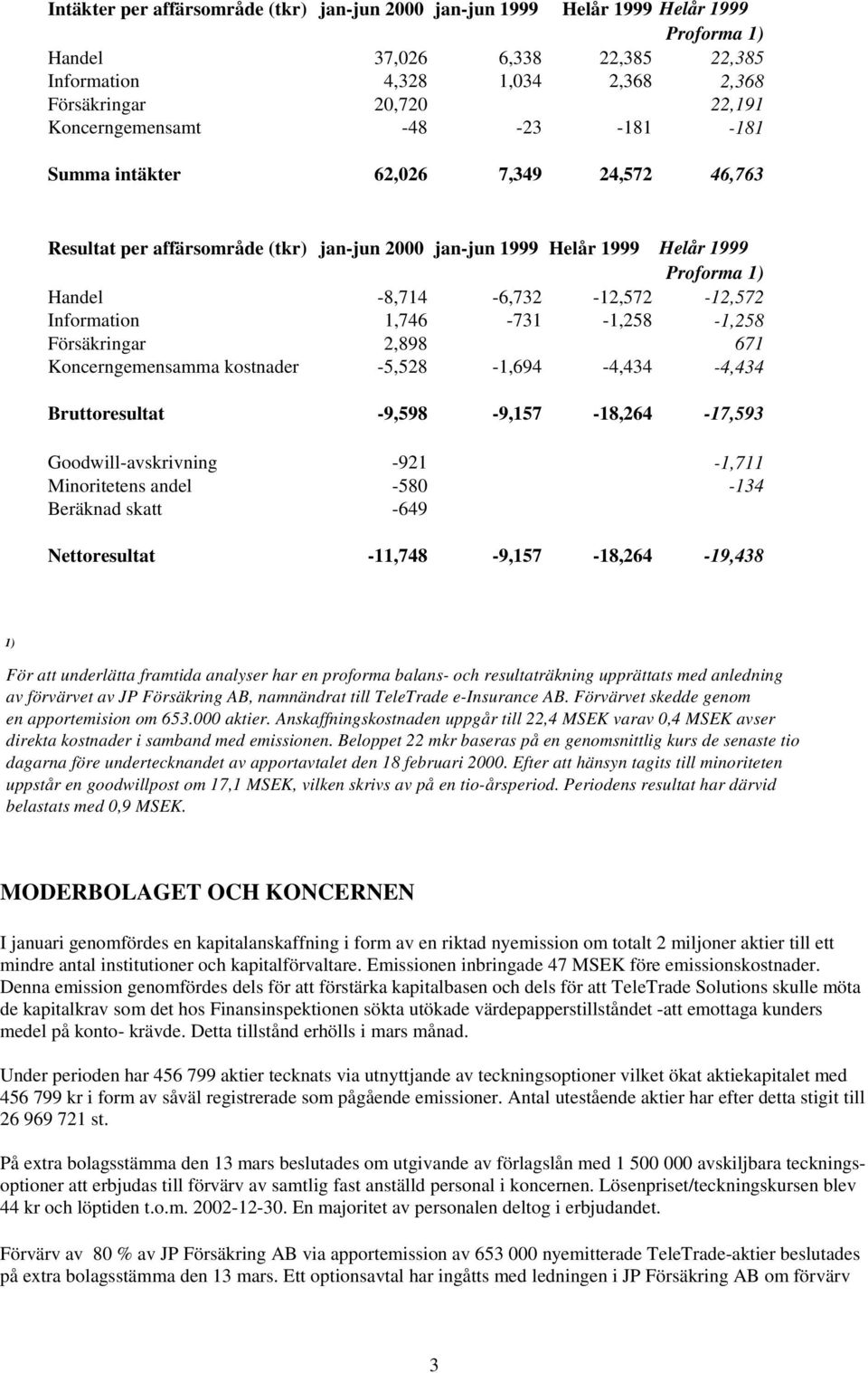 -1,258-1,258 Försäkringar 2,898 671 Koncerngemensamma kostnader -5,528-1,694-4,434-4,434 Bruttoresultat -9,598-9,157-18,264-17,593 Goodwill-avskrivning -921-1,711 Minoritetens andel -580-134 Beräknad