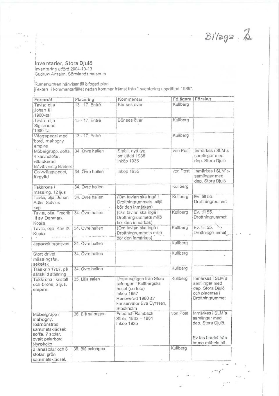 "inventering upprättad 1989" :Föremål Placering Kommentar Fd.ägare ~ Förslag.Tavla: olja 13-17. Entre ~ Bör ses över tcullberg ijohan III ~ :1900-Eal :T2v!a: ~;;a ~ 13-77.