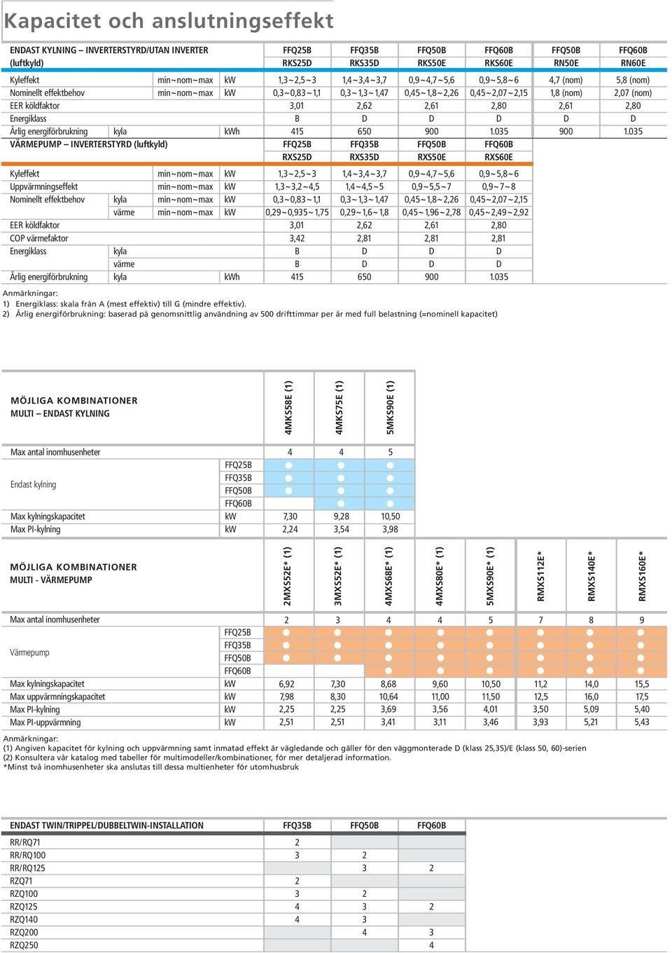 Årlig energiförbrukning kyla h FFQ25B FFQ35B FFQ50B FFQ60B FFQ50B FFQ60B RKS25D RKS35D RKS50E RKS60E RN50E RN60E 1,3~2,5~3 1,4~3,4~3,7 0,9~4,7~5,6 0,9~5,8~6 4,7 (nom) 5,8 (nom) 0,3~0,83~1,1