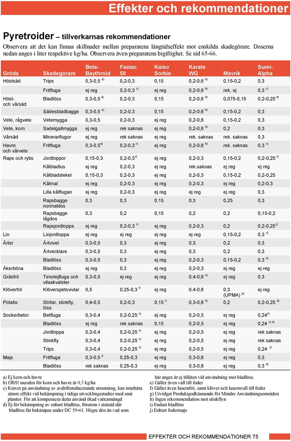 Beta- Fastac Kaiso Karate Sumi- Gröda Skadegörare Baythroid 50 Sorbie WG Mavrik Alpha Höstsäd Trips 0,3-0,5 a) 0,2-0,3 0,15 0,2-0,6 b) 0,15-0,2 0,3 Höstoch vårsäd Fritfluga ej reg 0,2-0,3 c) ej reg