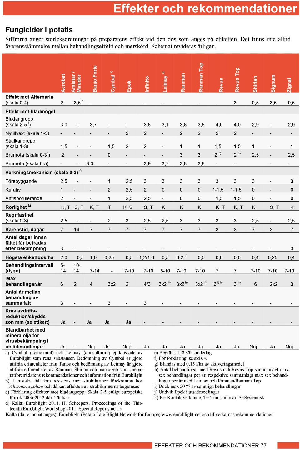 Acrobat Amistar / Mirador Banjo Forte Cymbal a) Epok Infinito Effekt mot Alternaria (skala 0-4) 2 3,5 b - - - - - - - - 3 0,5 3,5 0,5 Effekt mot bladmögel Bladangrepp (skala 2-5 c ) 3,0-3,7 - - 3,8