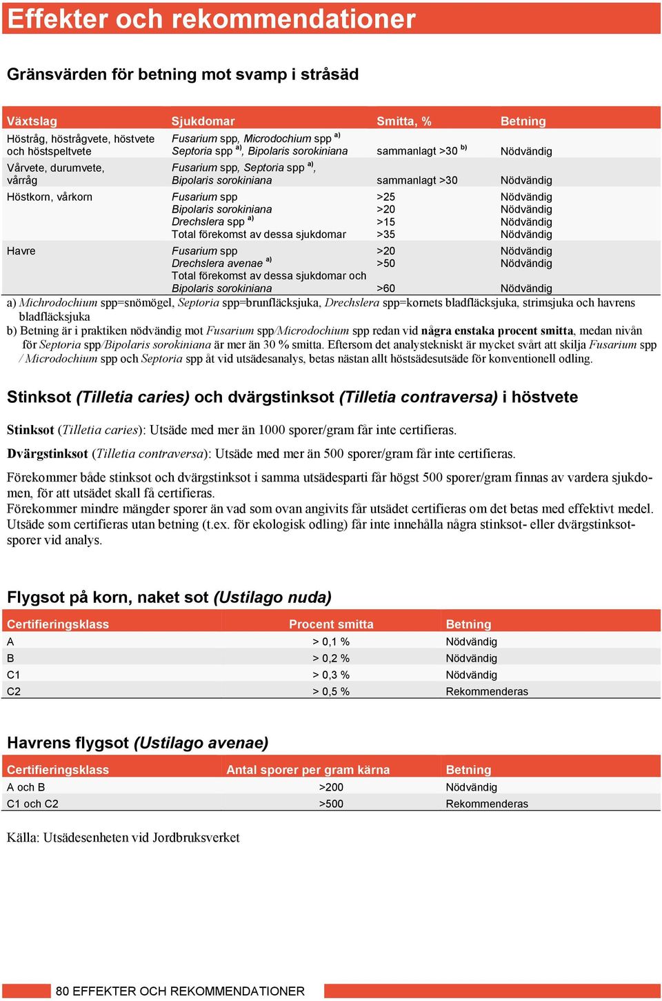 Total förekomst av dessa sjukdomar Fusarium spp Drechslera avenae a) Total förekomst av dessa sjukdomar och Bipolaris sorokiniana >25 >20 >15 >35 >20 >50 >60 a) Michrodochium spp=snömögel, Septoria