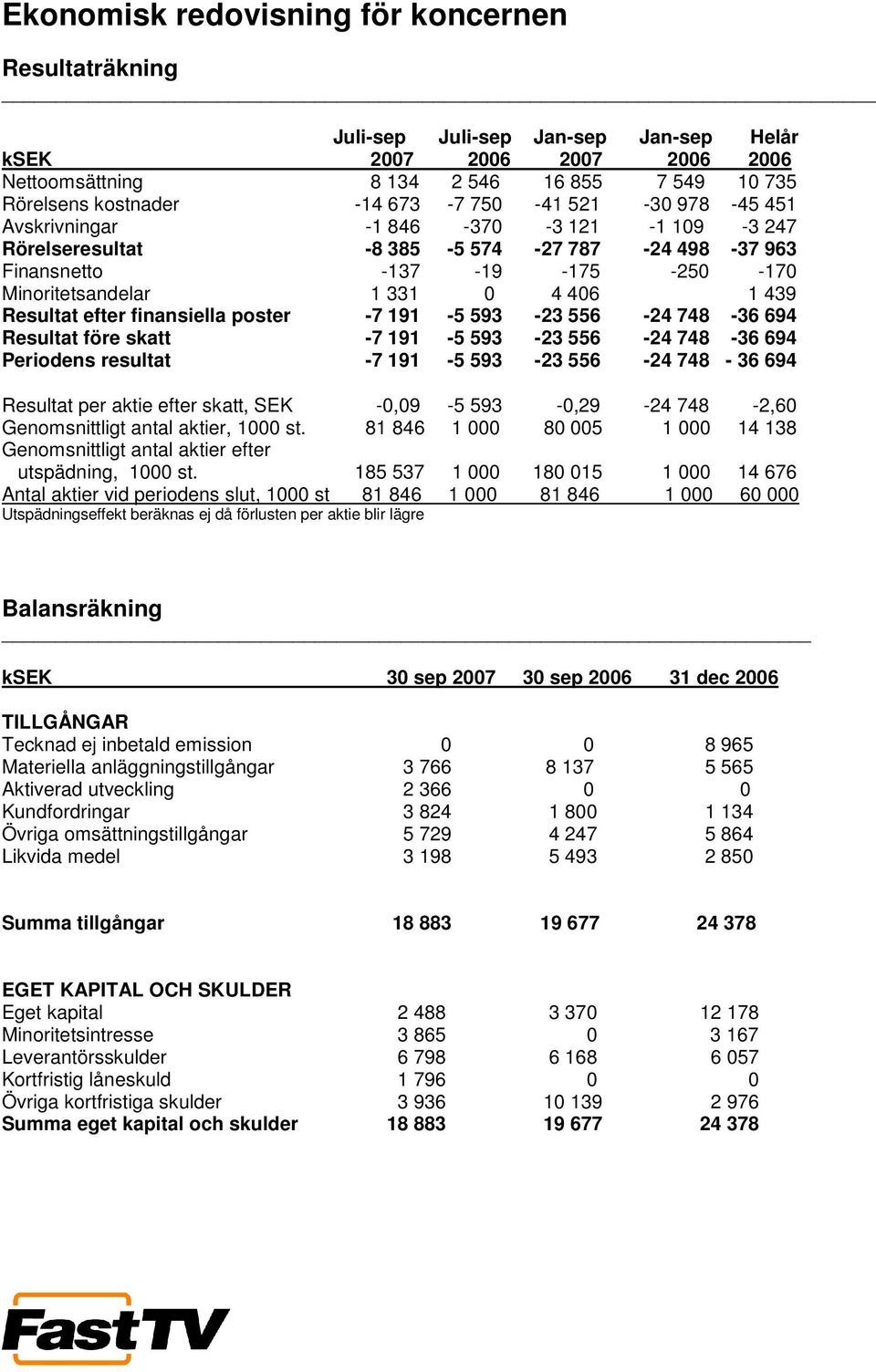 efter finansiella poster -7 191-5 593-23 556-24 748-36 694 Resultat före skatt -7 191-5 593-23 556-24 748-36 694 Periodens resultat -7 191-5 593-23 556-24 748-36 694 Resultat per aktie efter skatt,
