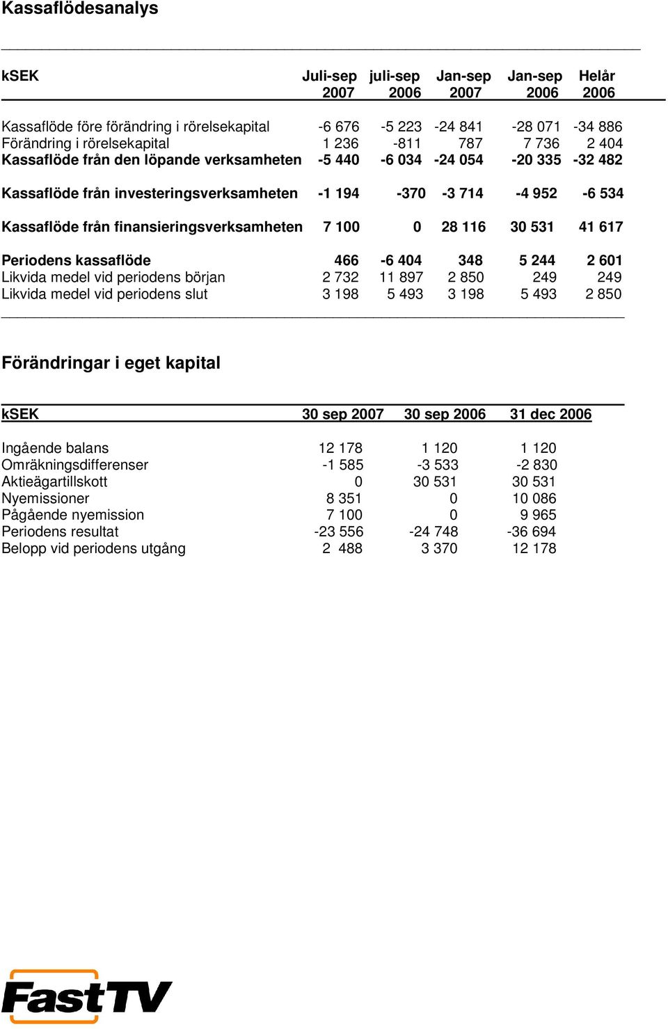 finansieringsverksamheten 7 100 0 28 116 30 531 41 617 Periodens kassaflöde 466-6 404 348 5 244 2 601 Likvida medel vid periodens början 2 732 11 897 2 850 249 249 Likvida medel vid periodens slut 3