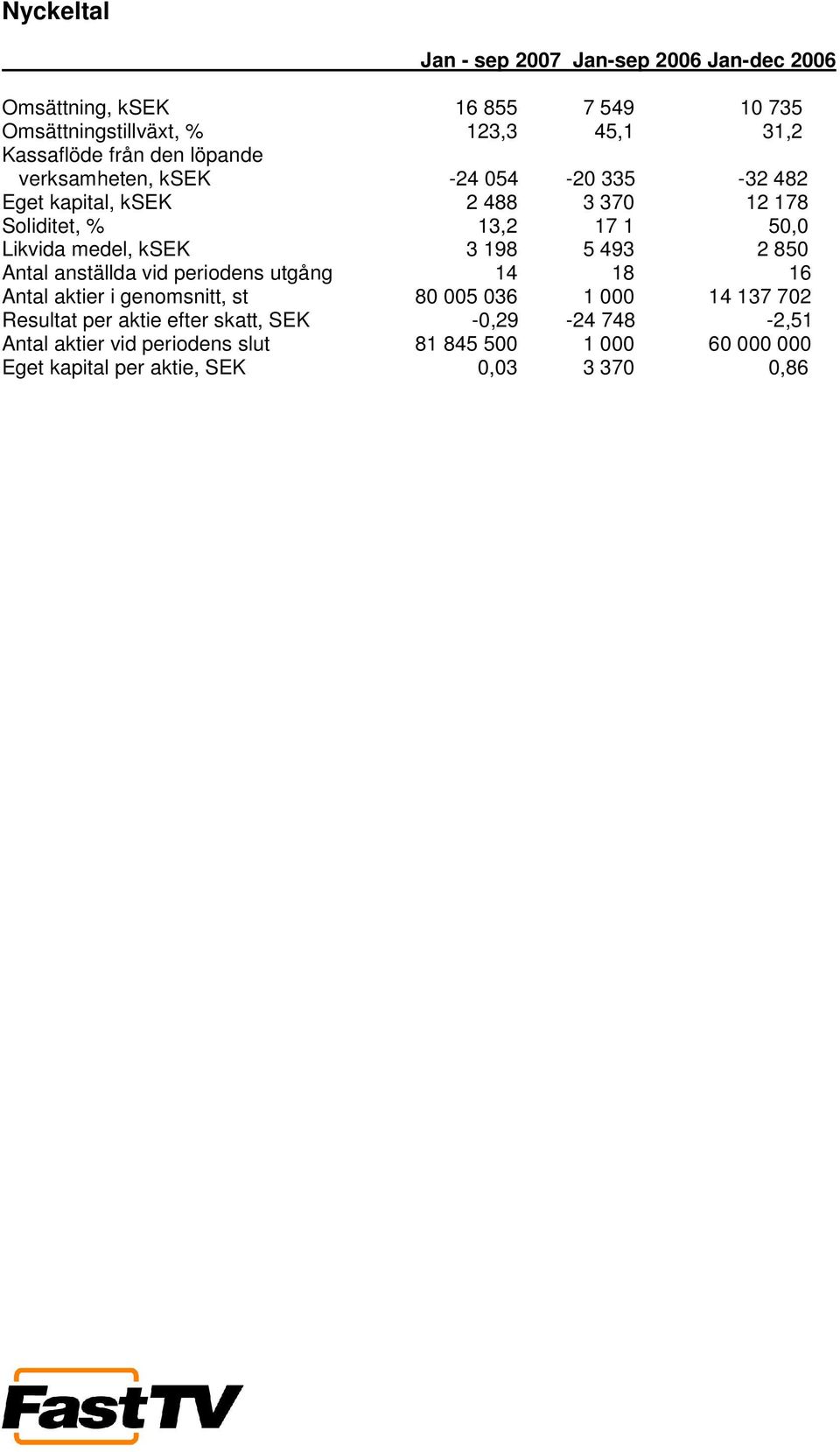 ksek 3 198 5 493 2 850 Antal anställda vid periodens utgång 14 18 16 Antal aktier i genomsnitt, st 80 005 036 1 000 14 137 702 Resultat per