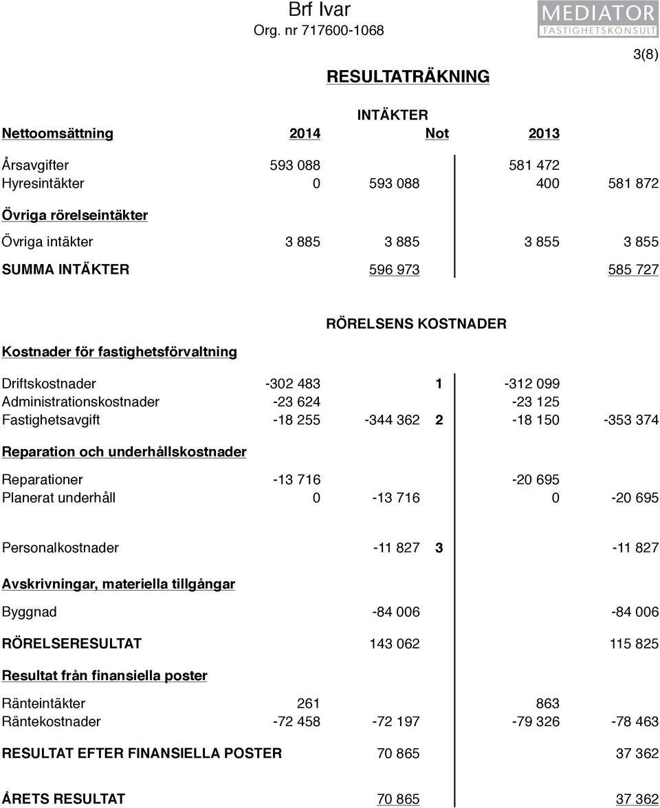 855 SUMMA INTÄKTER 596 973 585 727 Kostnader för fastighetsförvaltning RÖRELSENS KOSTNADER Driftskostnader -302 483 1-312 099 Administrationskostnader -23 624-23 125 Fastighetsavgift -18 255-344 362