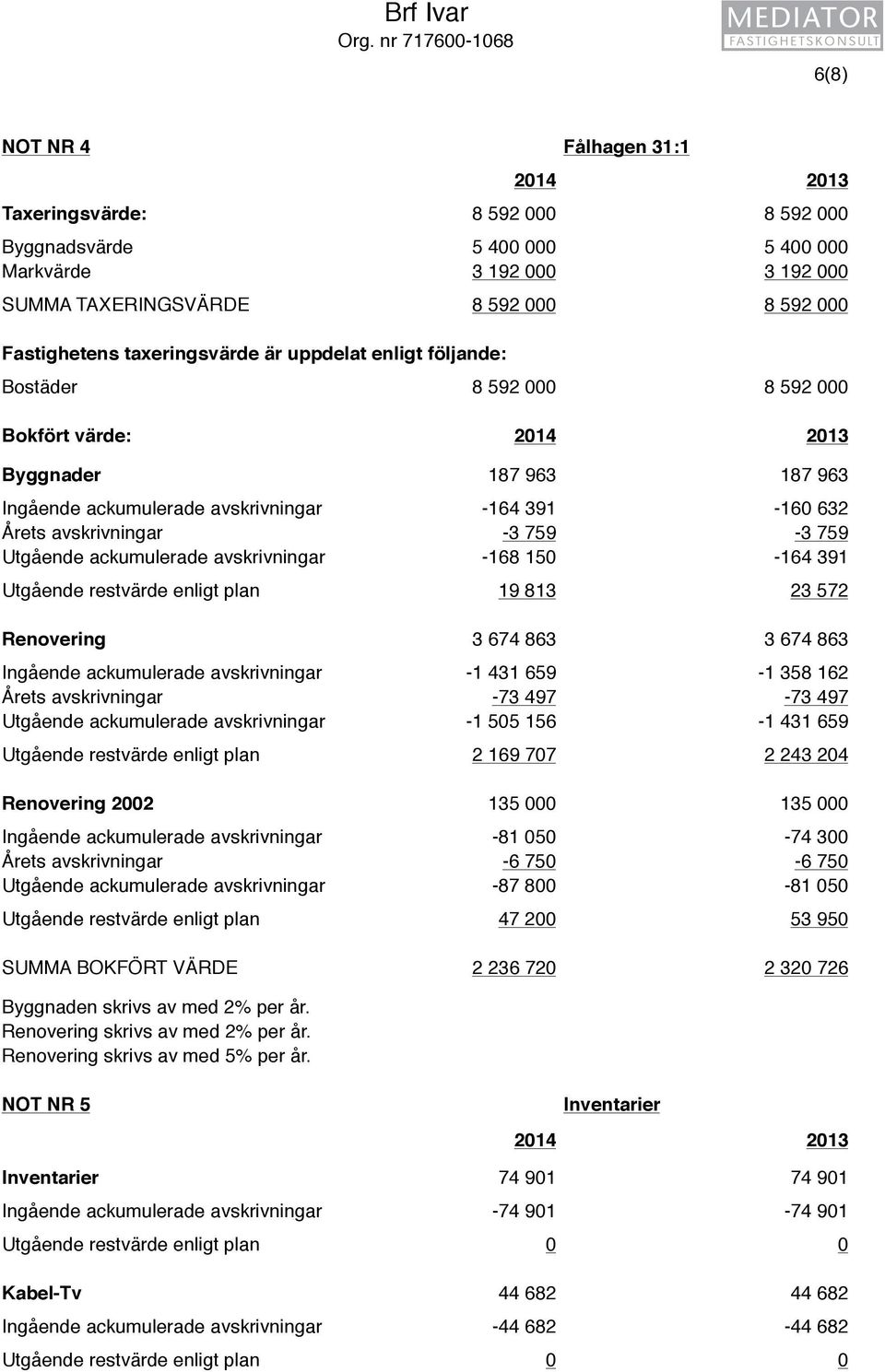 Fastighetens taxeringsvärde är uppdelat enligt följande: Bostäder 8 592 000 8 592 000 Bokfört värde: 2014 2013 Byggnader 187 963 187 963 Ingående ackumulerade avskrivningar -164 391-160 632 Årets