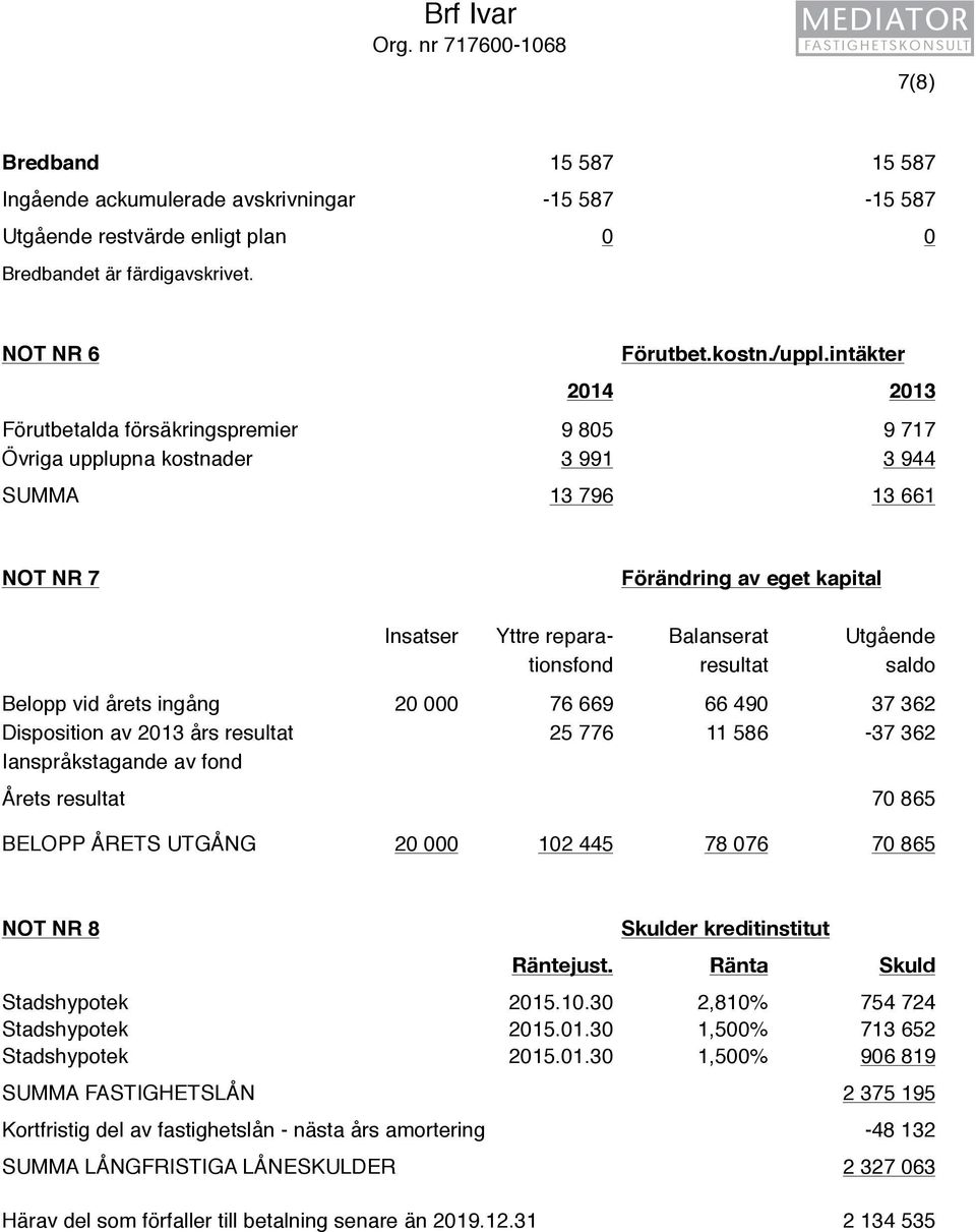 intäkter 2014 2013 Förutbetalda försäkringspremier 9 805 9 717 Övriga upplupna kostnader 3 991 3 944 SUMMA 13 796 13 661 NOT NR 7 Förändring av eget kapital Insatser Yttre repara- Balanserat Utgående