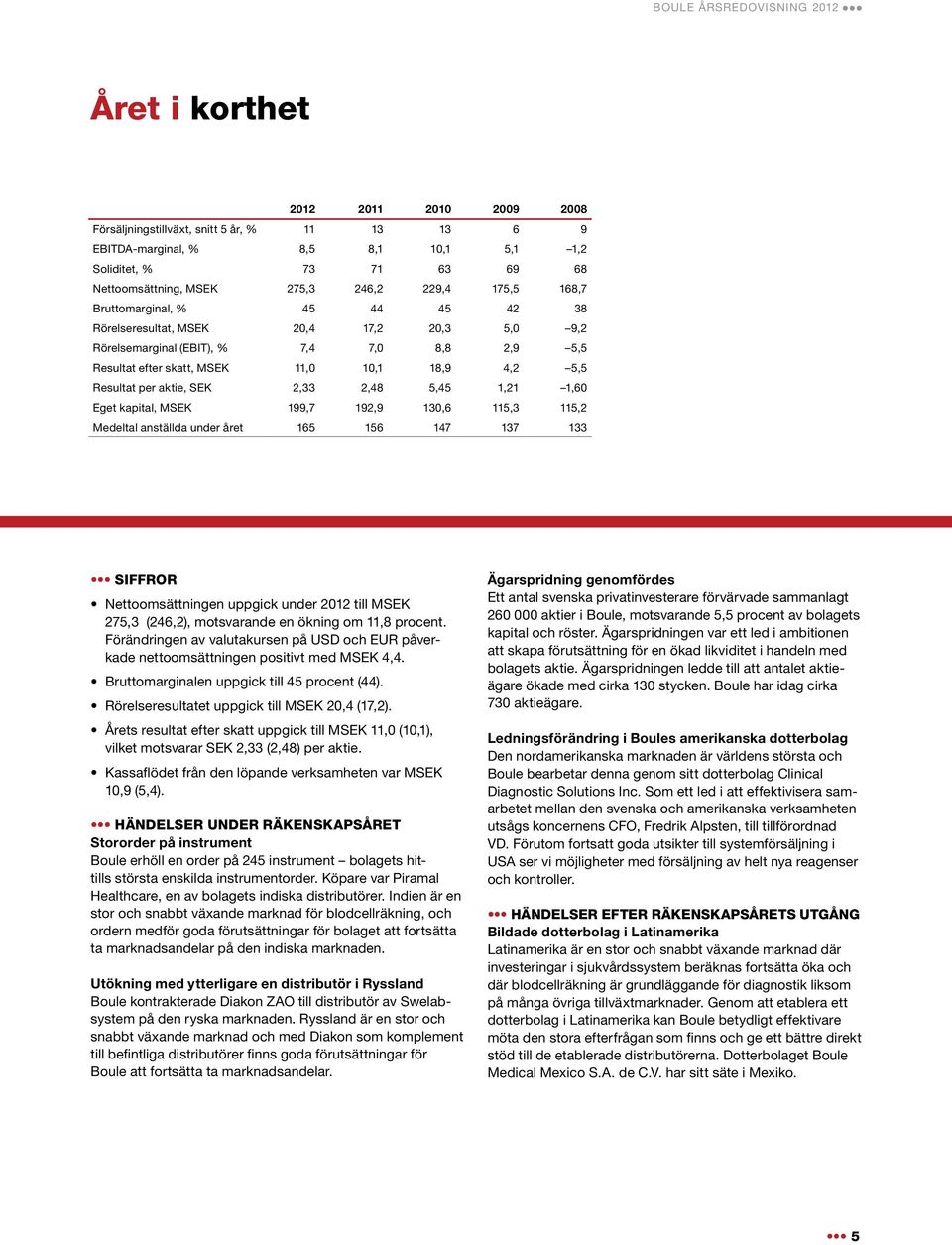 18,9 4,2 5,5 Resultat per aktie, SEK 2,33 2,48 5,45 1,21 1,60 Eget kapital, MSEK 199,7 192,9 130,6 115,3 115,2 Medeltal anställda under året 165 156 147 137 133 Siffror Nettoomsättningen uppgick