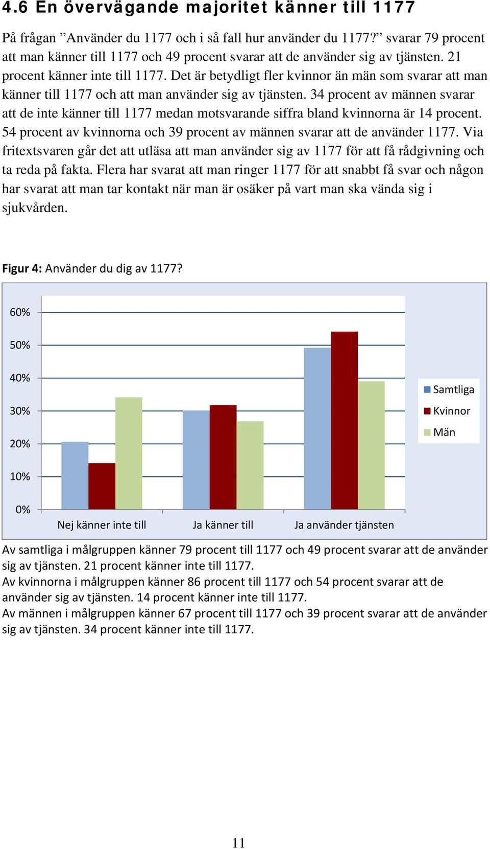 Det är betydligt fler kvinnor än män som svarar att man känner till 1177 och att man använder sig av tjänsten.