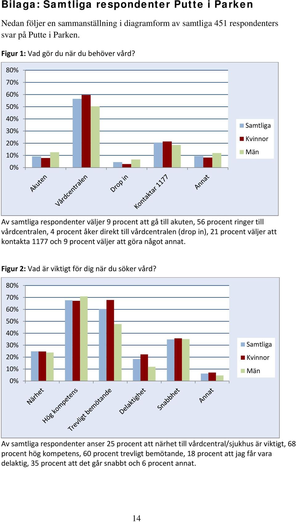 väljer att kontakta 1177 och 9 procent väljer att göra något annat. Figur 2: Vad är viktigt för dig när du söker vård?