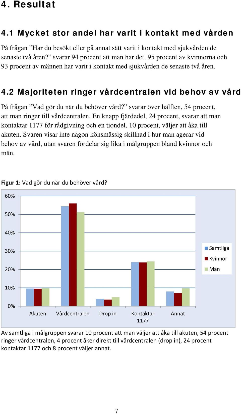 2 Majoriteten ringer vårdcentralen vid behov av vård På frågan Vad gör du när du behöver vård? svarar över hälften, 54 procent, att man ringer till vårdcentralen.