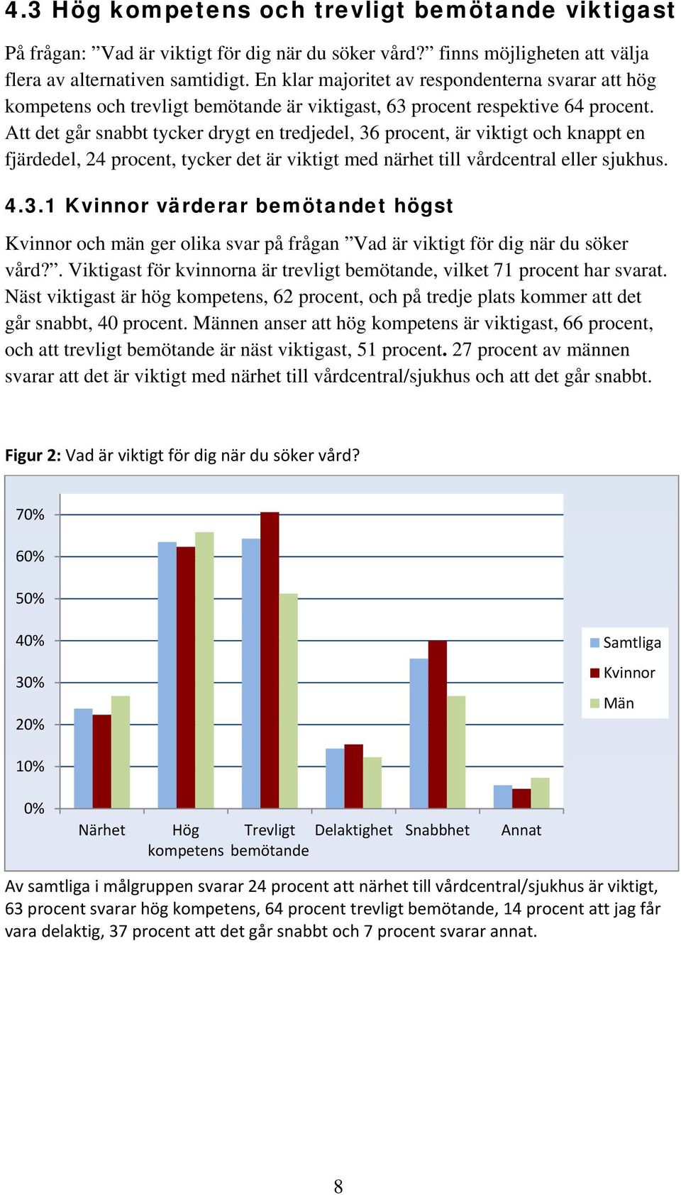 Att det går snabbt tycker drygt en tredjedel, 36 procent, är viktigt och knappt en fjärdedel, 24 procent, tycker det är viktigt med närhet till vårdcentral eller sjukhus. 4.3.1 värderar bemötandet högst och män ger olika svar på frågan Vad är viktigt för dig när du söker vård?