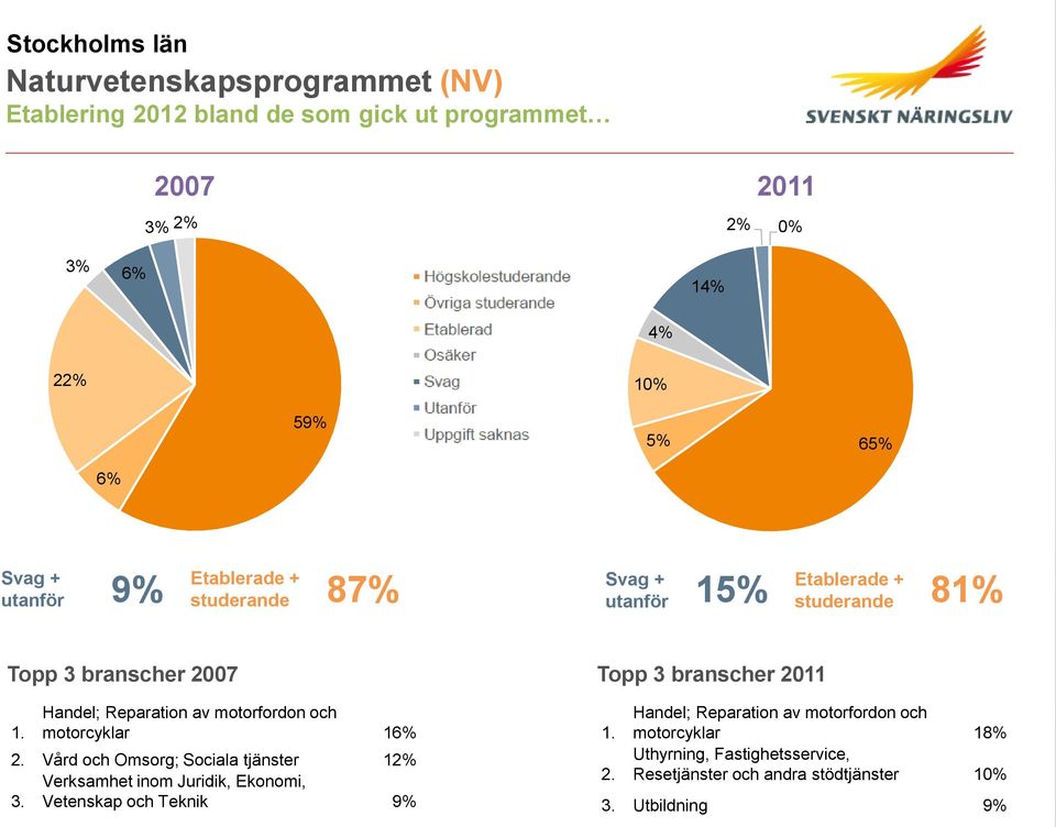 Handel; Reparation av motorfordon och motorcyklar 16% 2. Vård och Omsorg; Sociala tjänster 12% Verksamhet inom Juridik, Ekonomi, 3.