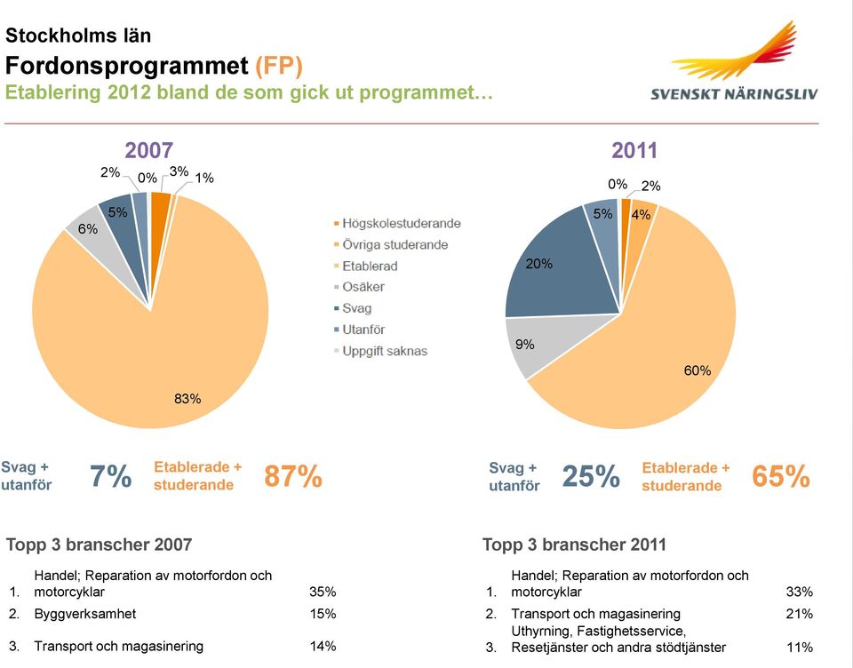 2011 1. Handel; Reparation av motorfordon och motorcyklar 35% 2. Byggverksamhet 15% 3. Transport och magasinering 14% 1.