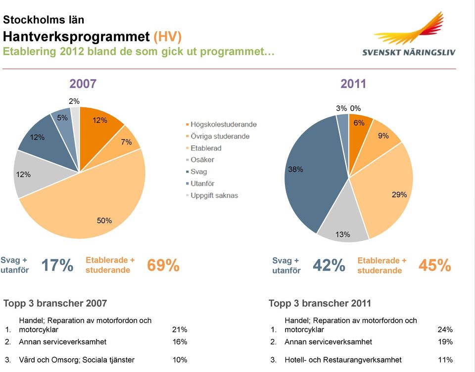 branscher 2011 1. Handel; Reparation av motorfordon och motorcyklar 21% 2. Annan serviceverksamhet 16% 3.