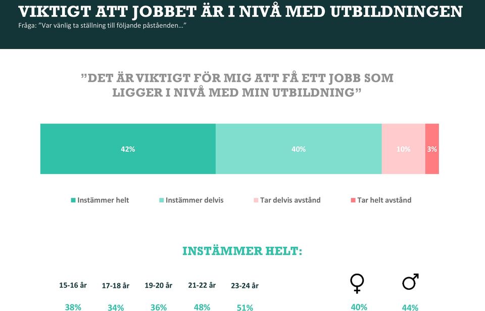 UTBILDNING 42% 40% 10% 3% Instämmer helt Instämmer delvis Tar delvis avstånd Tar helt