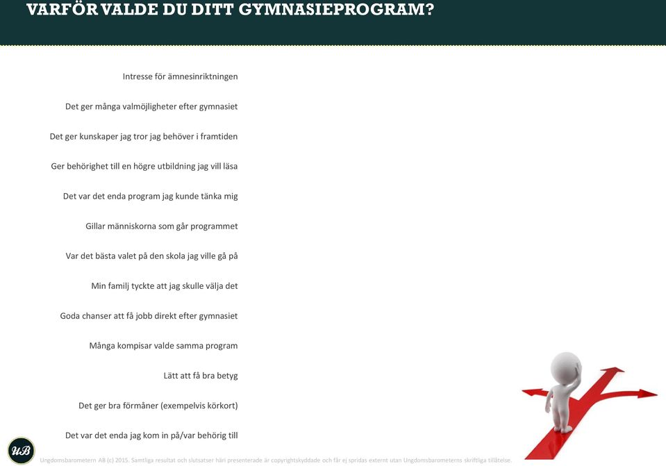 läsa Det var det enda program jag kunde tänka mig Gillar människorna som går programmet Var det bästa valet på den skola jag ville gå på Min familj tyckte att jag skulle välja det 13% 14% 13% 5% 9%