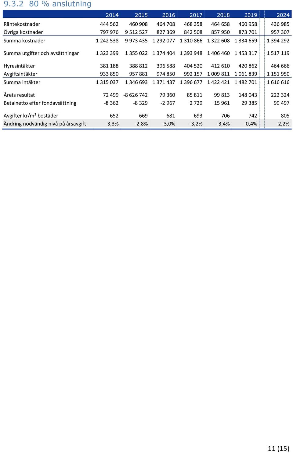 Hyresintäkter 381 188 388 812 396 588 404 520 412 610 420 862 464 666 Avgiftsintäkter 933 850 957 881 974 850 992 157 1 009 811 1 061 839 1 151 950 Summa intäkter 1 315 037 1 346 693 1 371 437 1 396