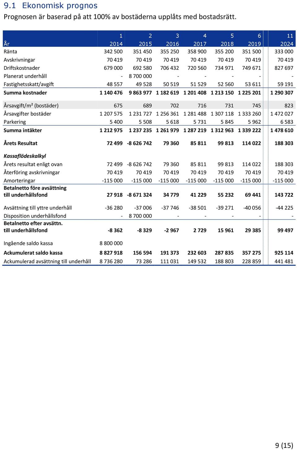 000 692 580 706 432 720 560 734 971 749 671 827 697 Planerat underhåll - 8 700 000 - - - - - Fastighetsskatt/avgift 48 557 49 528 50 519 51 529 52 560 53 611 59 191 Summa kostnader 1 140 476 9 863