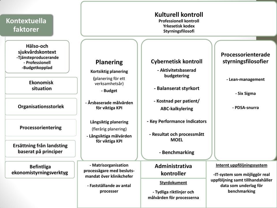 Lean-management - Six Sigma Organisationsstorlek - Årsbaserade målvärden för viktiga KPI - Kostnad per patient/ ABC-kalkylering - PDSA-snurra Processorientering Ersättning från landsting baserat på