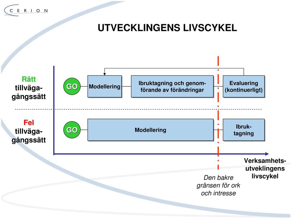 (kontinuerligt) Fel tillvägagångssätt GO Modellering