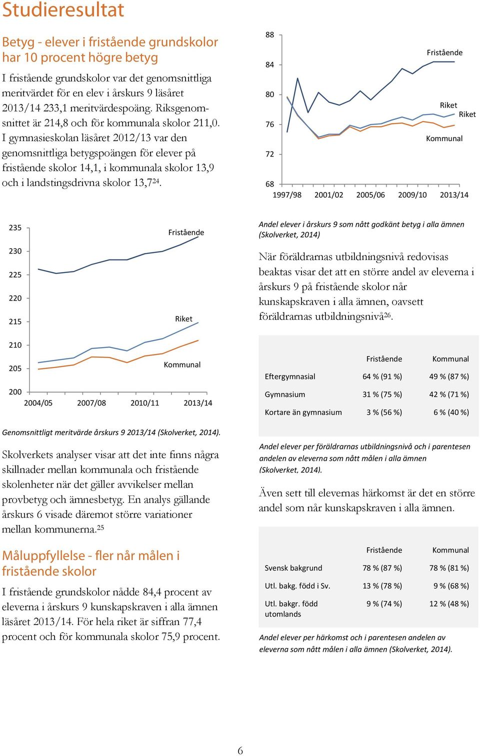 I gymnasieskolan läsåret 2012/13 var den genomsnittliga betygspoängen för elever på fristående skolor 14,1, i kommunala skolor 13,9 och i landstingsdrivna skolor 13,7 24.