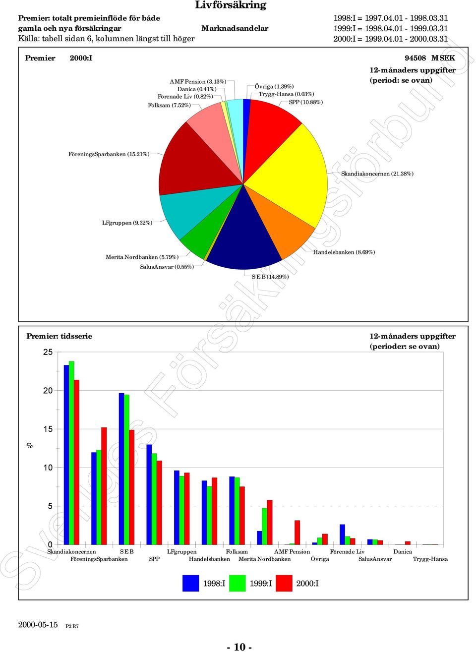 82%) Livförsäkring Marknadsandelar Övriga (.39%) Trygg-Hansa (.3%) SPP (.88%) S E B (4.