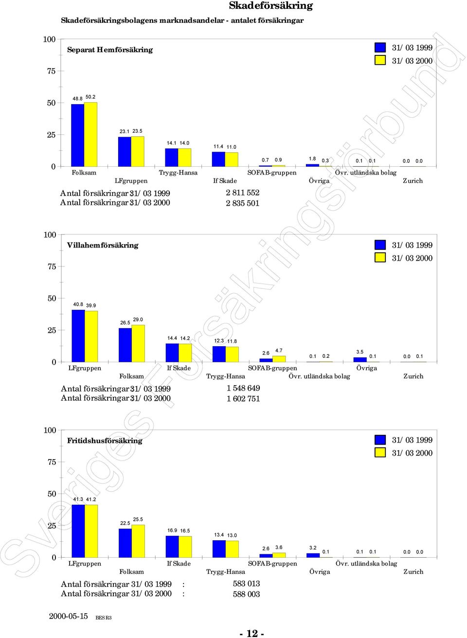 3 4.2 2 8 552 2 835 5 2.3.8.7.9.8.3.... SOFAB-gruppen LFgruppen 25.5 22.5 Folksam 6.9 6.5 If Skade Antal försäkringar 3/3 999 : Antal försäkringar 3/3 2 : 2.6 4.7 Övriga SOFAB-gruppen Trygg-Hansa Övr.