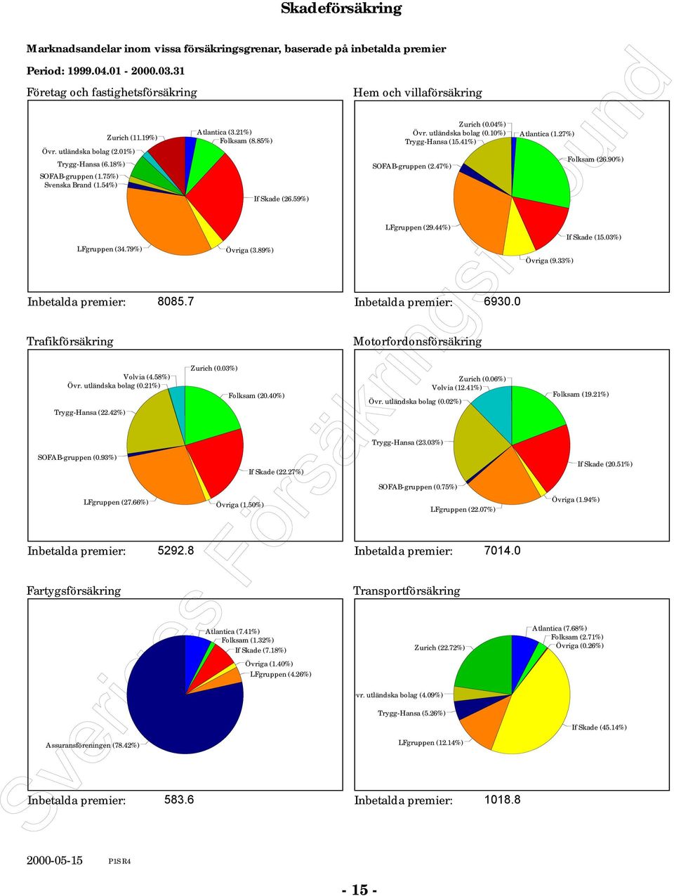 93%) LFgruppen (27.66%) Inbetalda premier: 5292.8 Fartygsförsäkring Assuransföreningen (78.42%) Inbetalda premier: 583.6 Atlantica (3.2%) Folksam (8.85%) Zurich (.3%) Övriga (3.89%) If Skade (26.