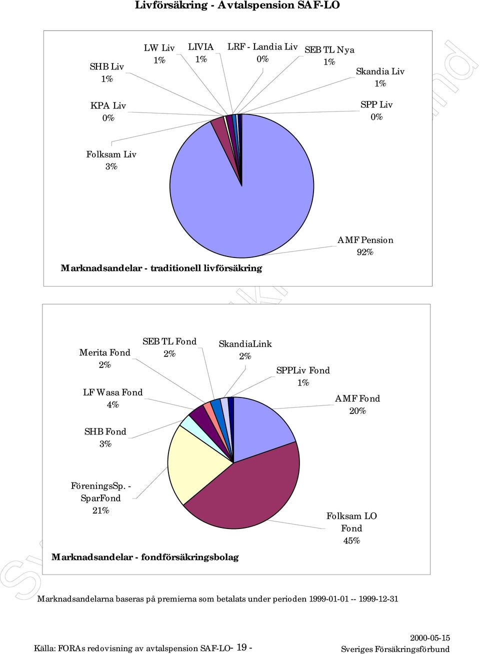 - SparFond 2% SEB TL Fond 2% Marknadsandelar - fondförsäkringsbolag LRF - Landia Liv % SkandiaLink 2% SEB TL Nya % Skandia Liv %